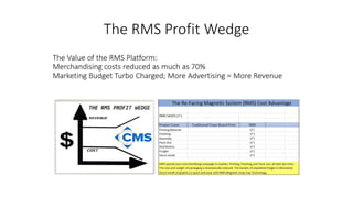 The RMS Profit Wedge
 