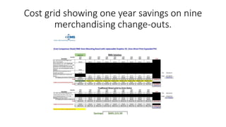 Cost grid showing one year savings on nine
merchandising change-outs.
 