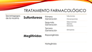 TRATAMIENTO FARMACOLÓGICO
Secretagogos
de la insulina Sulfonilureas Primera
Generación
Tolbutamida
Cloropropamida
Segunda
Generación
Glibenclamida
Glipizida
Gliclazida
Tercera
Generación Glimepirida
Meglitinidas Repaniglinida
Nateglinida
 
