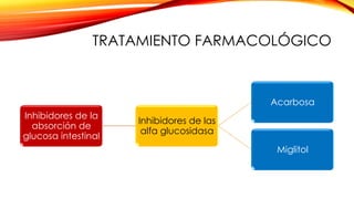 TRATAMIENTO FARMACOLÓGICO
Inhibidores de la
absorción de
glucosa intestinal
Inhibidores de las
alfa glucosidasa
Acarbosa
Miglitol
 