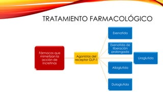 TRATAMIENTO FARMACOLÓGICO
Fármacos que
mimetizan la
acción de
incretinas
Agonistas del
receptor GLP-1
Exenatida
Exenatida de
liberación
prolongada
Liraglutida
Albiglutida
Dulaglutida
 