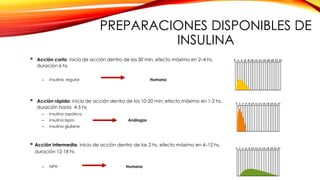  Acción corta: inicio de acción dentro de los 30 min, efecto máximo en 2–4 hs,
duración 6 hs
– Insulina regular Humana
 Acción rápida: inicio de acción dentro de los 10-20 min; efecto máximo en 1-2 hs,
duración hasta 4-5 hs
– Insulina aspárica
– Insulina lispro Análogas
– Insulina glulisine
 Acción intermedia: inicio de acción dentro de las 2 hs, efecto máximo en 4–12 hs,
duración 12-18 hs
– NPH Humana
PREPARACIONES DISPONIBLES DE
INSULINA
 