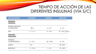 TIPO DE INSULINA COMIENZO MAXIMO DURACION
____________________________________________________________________________________
INSULINAS
HUMANAS
_____________________________________________________________________________________
RAPIDA, REGULAR
O CRISTALINA 30 m 2 – 4 h 4 – 6 h
_____________________________________________________________________________________
NPH 1 – 1 ½ h 4 – 12 h 12 – 18 h ( 24 h )
_____________________________________________________________________________________
INSULINAS
ANALOGAS
_____________________________________________________________________________________
RAPIDAS
( ULTRARAPIDAS ) 5 – 15 m 60 – 90 m 2 – 4 h
_____________________________________________________________________________________
LENTAS 2 h - 18 – 24 h
_____________________________________________________________________________________
BIFASICAS 5 – 15 m 1 – 4 h 18 – 24 h
_____________________________________________________________________________________
TIEMPO DE ACCIÓN DE LAS
DIFERENTES INSULINAS (VÍA S/C)
 