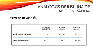 ANÁLOGOS RÁPIDOS 5 – 15´ 60 – 90´ 2 – 4 h
INSULINA REGULAR 30´ 2 – 4 h 4 – 6 h
COMIENZO
DE ACCIÓN
ACCIÓN
MÁXIMA
TIEMPO DE
ACCIÓN
TIEMPOS DE ACCIÓN
ANÁLOGOS DE INSULINA DE
ACCIÓN RÁPIDA
 