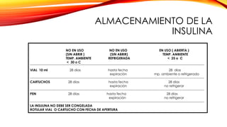 NO EN USO NO EN USO EN USO ( ABIERTA )
(SIN ABRIR ) (SIN ABRIR) TEMP. AMBIENTE
TEMP. AMBIENTE REFRIGERADA < 25 o C
< 30 o C
VIAL 10 ml 28 días hasta fecha 28 días
expiración mp. ambiente o refrigerado
CARTUCHOS 28 días hasta fecha 28 días
expiración no refrigerar
PEN 28 días hasta fecha 28 días
expiración no refrigerar
LA INSULINA NO DEBE SER CONGELADA
ROTULAR VIAL O CARTUCHO CON FECHA DE APERTURA
ALMACENAMIENTO DE LA
INSULINA
 