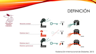 DEFINICIÓN
Federación Internacional de Diabetes, 2013
 
