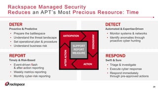 29
Rackspace Managed Security
Reduces an APT’s Most Precious Resource: Time
RESPOND
Swift & Sure
• Triage & investigate
• Execute cyber response
• Respond immediately
through pre-approved actions
DETECT
Automated & Expertise-Driven
• Monitor systems & networks
• Identify anomalies through
proactive cyber hunting
REPORT
Timely & Risk-Based
• Event-driven flash
& after-action reporting
• Weekly metrics reporting
• Monthly cyber-risk reporting
DETER
Proactive & Predictive
• Prepare the battlespace
• Understand the threat landscape
• Set operational plan & procedure
• Understand business risk
29
ACTION
AFTERACTION
ANTICIPATION
AWARENESS
SUPPORT
REPORT
MEASURE
 