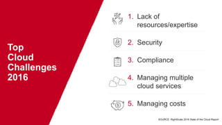 P R O P R I E T A R Y & C O N F I D E N T I A L 4
Top
Cloud
Challenges
2016
1. Lack of
resources/expertise
2. Security
3. Compliance
4. Managing multiple
cloud services
5. Managing costs
SOURCE: RightScale 2016 State of the Cloud Report
 