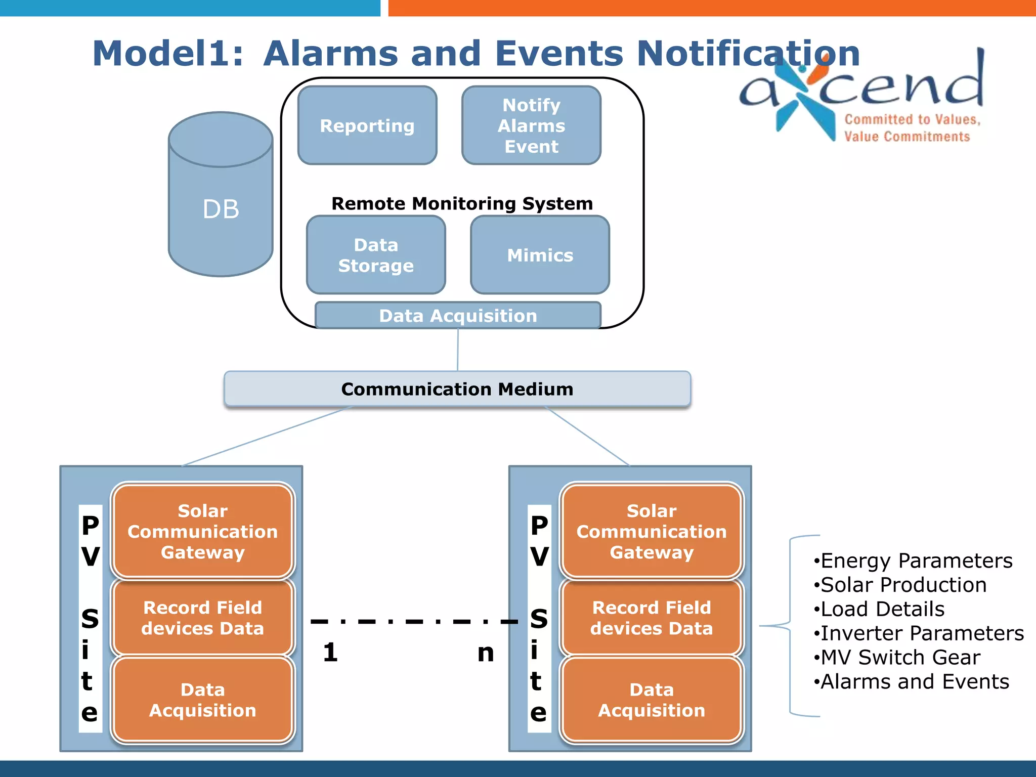 Model1: Alarms and Events Notification
                                        Notify
                    Reporting           Alarms
                                         Event


          DB         Remote Monitoring System

                      Data
                                        Mimics
                     Storage

                           Data Acquisition



                        Communication Medium




       Solar                                        Solar
P   Communication                         P      Communication
V     Gateway                             V        Gateway
                                                                 •Energy Parameters
                                                                 •Solar Production
     Record Field                                 Record Field   •Load Details
S    devices Data                         S       devices Data   •Inverter Parameters
i                   1               n     i                      •MV Switch Gear
t       Data                              t          Data        •Alarms and Events
e    Acquisition                          e       Acquisition
 