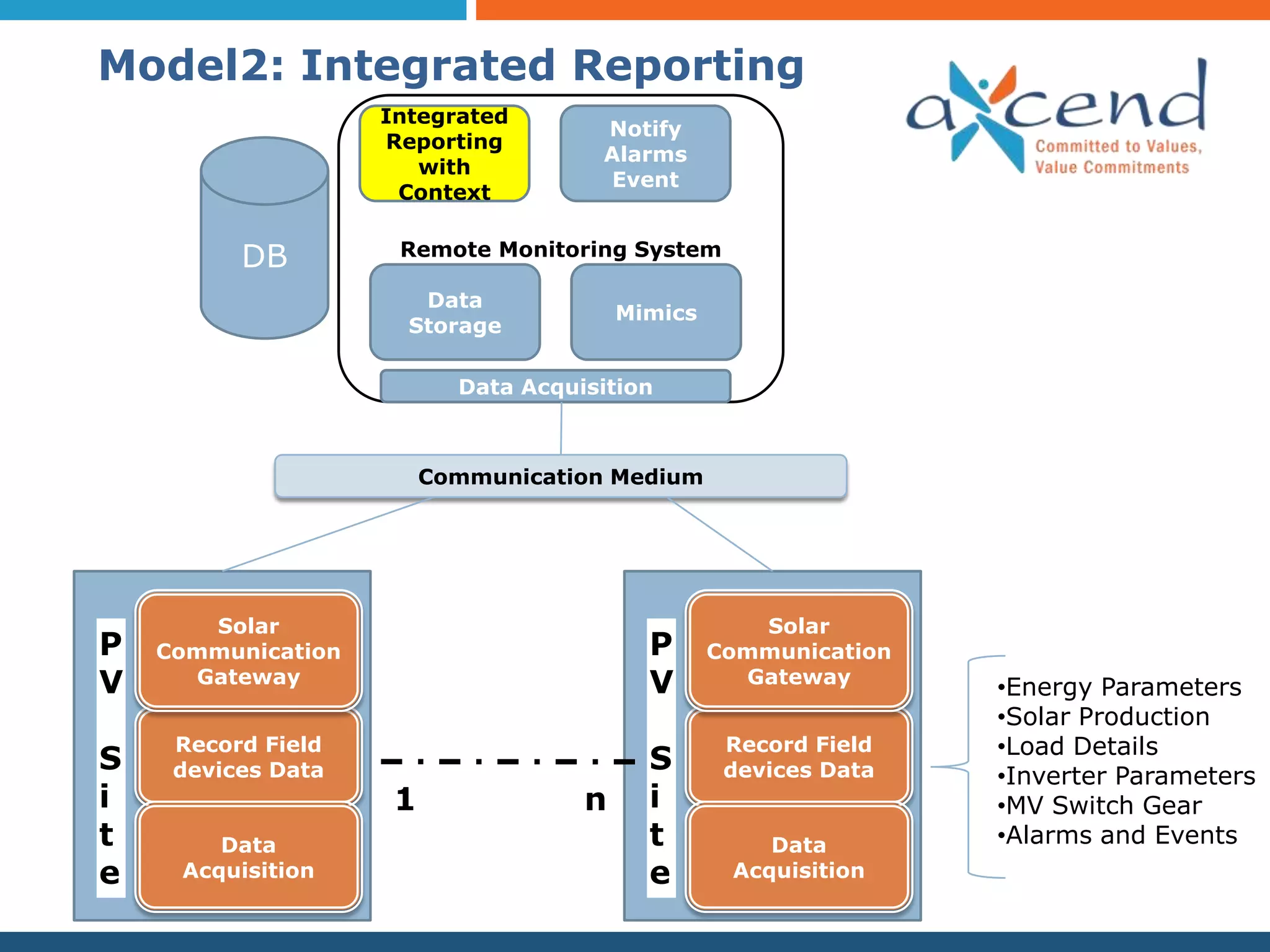 Model2: Integrated Reporting
                    Integrated
                                      Notify
                    Reporting
                                      Alarms
                       with
                                       Event
                     Context


          DB         Remote Monitoring System

                       Data
                                         Mimics
                      Storage

                           Data Acquisition



                         Communication Medium




       Solar                                         Solar
P   Communication                          P      Communication
V     Gateway                              V        Gateway
                                                                  •Energy Parameters
                                                                  •Solar Production
     Record Field                                  Record Field   •Load Details
S    devices Data                          S       devices Data   •Inverter Parameters
i                    1               n     i                      •MV Switch Gear
t       Data                               t          Data        •Alarms and Events
e    Acquisition                           e       Acquisition
 
