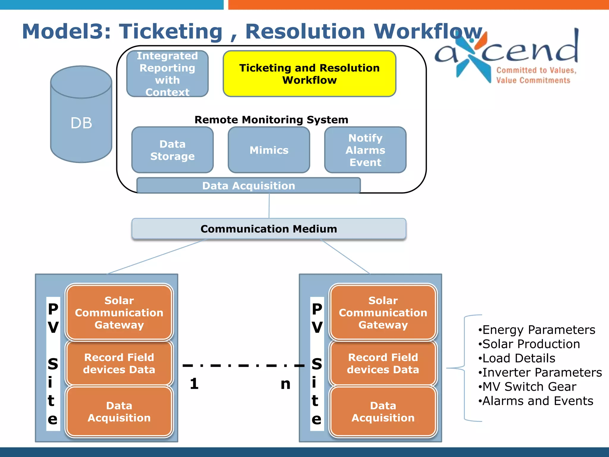 Model3: Ticketing , Resolution Workflow
               Integrated
               Reporting          Ticketing and Resolution
                  with                    Workflow
                Context


      DB                Remote Monitoring System
                                                    Notify
                   Data
                                    Mimics          Alarms
                  Storage
                                                     Event

                            Data Acquisition



                            Communication Medium




         Solar                                        Solar
  P   Communication                            P   Communication
  V     Gateway                                V     Gateway
                                                                   •Energy Parameters
                                                                   •Solar Production
       Record Field                                 Record Field   •Load Details
  S    devices Data                            S    devices Data   •Inverter Parameters
  i                     1                n     i                   •MV Switch Gear
  t       Data                                 t        Data       •Alarms and Events
  e    Acquisition                             e     Acquisition
 