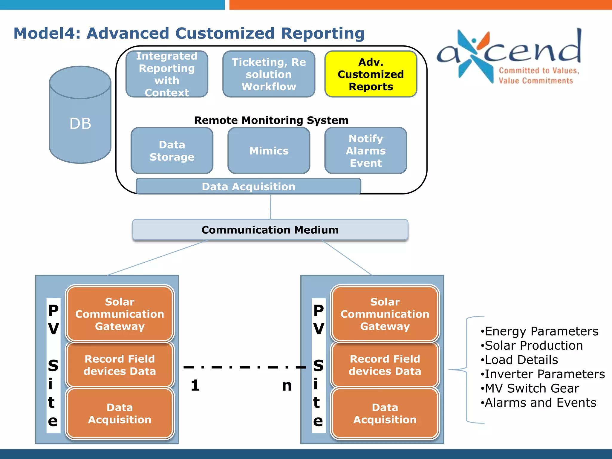 Model4: Advanced Customized Reporting
                Integrated
                                  Ticketing, Re          Adv.
                Reporting
                                     solution         Customized
                   with
                                    Workflow           Reports
                 Context


       DB                Remote Monitoring System
                                                       Notify
                   Data
                                     Mimics            Alarms
                  Storage
                                                        Event

                             Data Acquisition



                             Communication Medium




          Solar                                          Solar
   P   Communication                              P   Communication
   V     Gateway                                  V     Gateway
                                                                      •Energy Parameters
                                                                      •Solar Production
        Record Field                                   Record Field   •Load Details
   S    devices Data                              S    devices Data   •Inverter Parameters
   i                    1                 n       i                   •MV Switch Gear
   t       Data                                   t        Data       •Alarms and Events
   e    Acquisition                               e     Acquisition
 