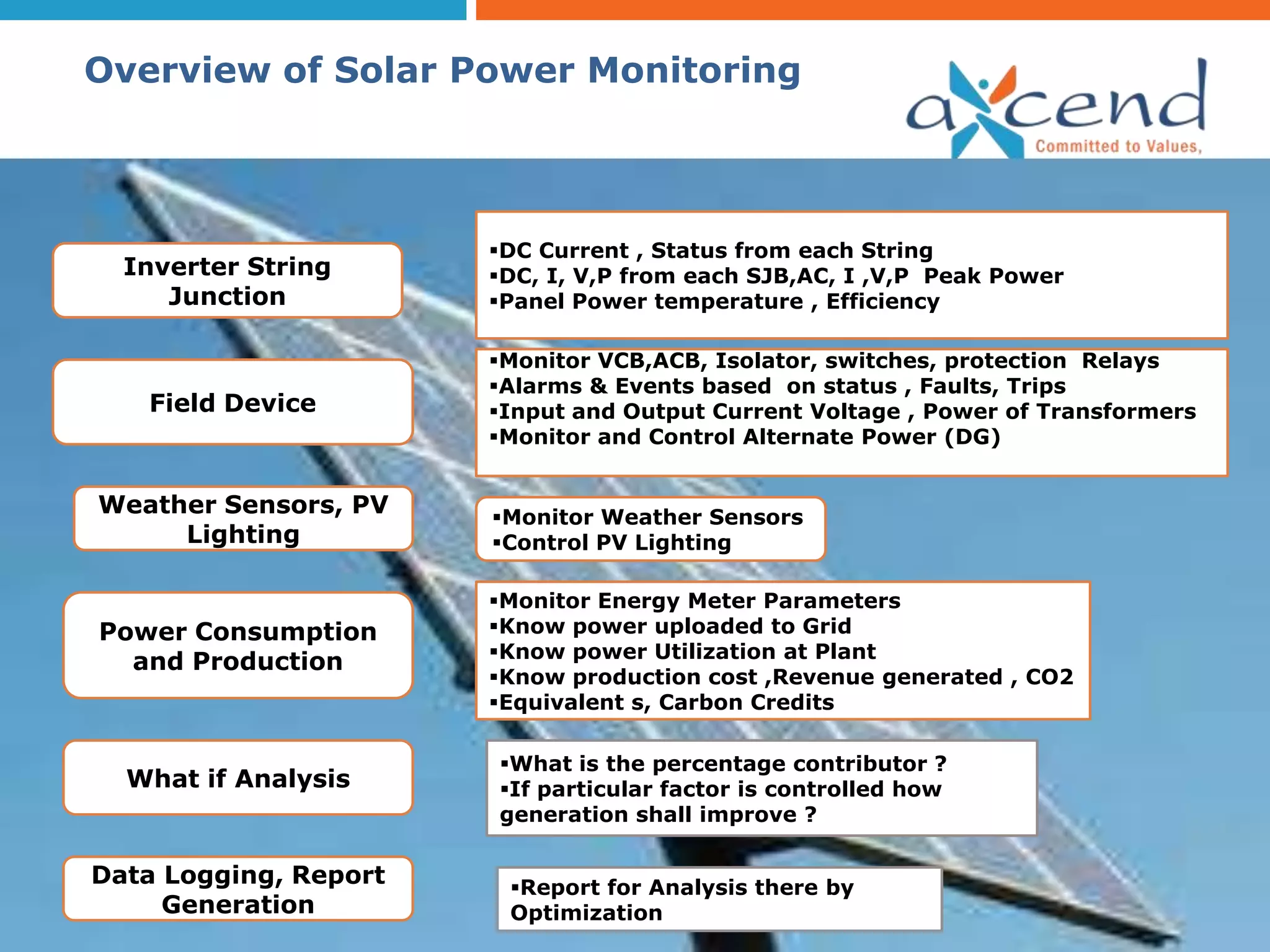Overview of Solar Power Monitoring



                       DC Current , Status from each String
  Inverter String      DC, I, V,P from each SJB,AC, I ,V,P Peak Power
     Junction          Panel Power temperature , Efficiency

                       Monitor VCB,ACB, Isolator, switches, protection Relays
                       Alarms & Events based on status , Faults, Trips
   Field Device        Input and Output Current Voltage , Power of Transformers
                       Monitor and Control Alternate Power (DG)


Weather Sensors, PV    Monitor Weather Sensors
     Lighting          Control PV Lighting

                       Monitor Energy Meter Parameters
Power Consumption      Know power uploaded to Grid
                       Know power Utilization at Plant
  and Production
                       Know production cost ,Revenue generated , CO2
                       Equivalent s, Carbon Credits

                       What is the percentage contributor ?
  What if Analysis     If particular factor is controlled how
                       generation shall improve ?

Data Logging, Report    Report for Analysis there by
     Generation         Optimization
 