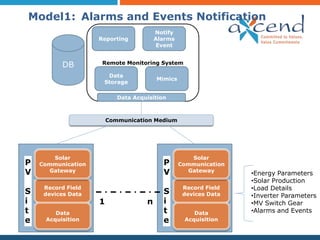 Model1: Alarms and Events Notification
                                        Notify
                    Reporting           Alarms
                                         Event


          DB         Remote Monitoring System

                      Data
                                        Mimics
                     Storage

                           Data Acquisition



                        Communication Medium




       Solar                                        Solar
P   Communication                         P      Communication
V     Gateway                             V        Gateway
                                                                 •Energy Parameters
                                                                 •Solar Production
     Record Field                                 Record Field   •Load Details
S    devices Data                         S       devices Data   •Inverter Parameters
i                   1               n     i                      •MV Switch Gear
t       Data                              t          Data        •Alarms and Events
e    Acquisition                          e       Acquisition
 