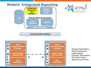 Model2: Integrated Reporting
                    Integrated
                                      Notify
                    Reporting
                                      Alarms
                       with
                                       Event
                     Context


          DB         Remote Monitoring System

                       Data
                                         Mimics
                      Storage

                           Data Acquisition



                         Communication Medium




       Solar                                         Solar
P   Communication                          P      Communication
V     Gateway                              V        Gateway
                                                                  •Energy Parameters
                                                                  •Solar Production
     Record Field                                  Record Field   •Load Details
S    devices Data                          S       devices Data   •Inverter Parameters
i                    1               n     i                      •MV Switch Gear
t       Data                               t          Data        •Alarms and Events
e    Acquisition                           e       Acquisition
 