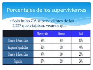 Porcentajes de los supervivientes
  Solo hubo 705 supervivientes de los
  2,227 que viajaban, veamos que
  porcentaje es ese.
 