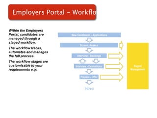 Employers Portal - Workﬂow

Within the Employers
Portal, candidates are
managed through a
staged workflow.
The workflow tracks,      Screenshot of
automates and manages
the full process.             RMS
The workflow stages are
customisable to your
requirements e.g:
 