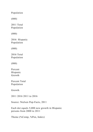 Population
(000)
2011 Total
Population
(000)
2016 Hispanic
Population
(000)
2016 Total
Population
(000)
Percent
Hispanic
Growth
Percent Total
Population
Growth
2011 2016 2011 to 2016
Source: Nielsen Pop-Facts, 2011
Each dot equals 5,000 new growth in Hispanic
persons from 2000 to 2011
Theme (%Comp, %Pen, Index)
 