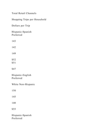 Total Retail Channels
Shopping Trips per Household
Dollars per Trip
Hispanic-Spanish
Preferred
143
142
149
$52
$51
$47
Hispanic-English
Preferred
White Non-Hispanic
150
145
140
$55
Hispanic-Spanish
Preferred
 