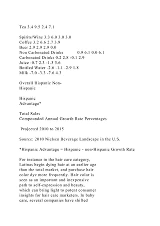 Tea 3.4 9.5 2.4 7.1
Spirits/Wine 3.3 6.0 3.0 3.0
Coffee 3.2 6.6 2.7 3.9
Beer 2.9 2.9 2.9 0.0
Non Carbonated Drinks 0.9 6.1 0.0 6.1
Carbonated Drinks 0.2 2.8 -0.1 2.9
Juice -0.7 2.3 -1.3 3.6
Bottled Water -2.6 -1.1 -2.9 1.8
Milk -7.0 -3.3 -7.6 4.3
Overall Hispanic Non-
Hispanic
Hispanic
Advantage*
Total Sales
Compounded Annual Growth Rate Percentages
Projected 2010 to 2015
Source: 2010 Nielsen Beverage Landscape in the U.S.
*Hispanic Advantage = Hispanic - non-Hispanic Growth Rate
For instance in the hair care category,
Latinas begin dying hair at an earlier age
than the total market, and purchase hair
color dye more frequently. Hair color is
seen as an important and inexpensive
path to self-expression and beauty,
which can bring light to potent consumer
insights for hair care marketers. In baby
care, several companies have shifted
 