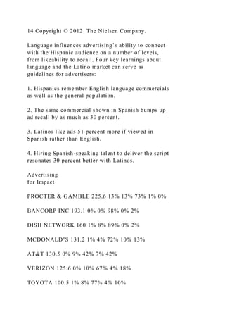 14 Copyright © 2012 The Nielsen Company.
Language influences advertising’s ability to connect
with the Hispanic audience on a number of levels,
from likeability to recall. Four key learnings about
language and the Latino market can serve as
guidelines for advertisers:
1. Hispanics remember English language commercials
as well as the general population.
2. The same commercial shown in Spanish bumps up
ad recall by as much as 30 percent.
3. Latinos like ads 51 percent more if viewed in
Spanish rather than English.
4. Hiring Spanish-speaking talent to deliver the script
resonates 30 percent better with Latinos.
Advertising
for Impact
PROCTER & GAMBLE 225.6 13% 13% 73% 1% 0%
BANCORP INC 193.1 0% 0% 98% 0% 2%
DISH NETWORK 160 1% 8% 89% 0% 2%
MCDONALD’S 131.2 1% 4% 72% 10% 13%
AT&T 130.5 0% 9% 42% 7% 42%
VERIZON 125.6 0% 10% 67% 4% 18%
TOYOTA 100.5 1% 8% 77% 4% 10%
 