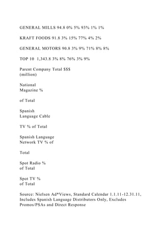 GENERAL MILLS 94.8 0% 5% 93% 1% 1%
KRAFT FOODS 91.8 3% 15% 77% 4% 2%
GENERAL MOTORS 90.8 3% 9% 71% 8% 8%
TOP 10 1,343.8 3% 8% 76% 3% 9%
Parent Company Total $$$
(million)
National
Magazine %
of Total
Spanish
Language Cable
TV % of Total
Spanish Language
Network TV % of
Total
Spot Radio %
of Total
Spot TV %
of Total
Source: Nielsen Ad*Views, Standard Calendar 1.1.11-12.31.11,
Includes Spanish Language Distributors Only, Excludes
Promos/PSAs and Direct Response
 