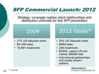 3-4 hour treatmentSFP – Iron via DialysateBio-available iron delivered directly to blood stream