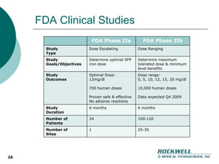 Intellectual PropertyRockwell owns exclusive worldwide licensePatents issued in U.S, Europe and Japan  three largest ESRD markets in the worldIron delivery via dialysate in hemodialysis (HD) and peritoneal dialysis (PD)Composition of matter and method of delivery Patent expires 2021 (including 5 year Hatch-Waxman)Patent filed on SFP-GMP grade formulationTo cover dialysis, oral OTC/Rx, TPN, Oncology, and other extensions16