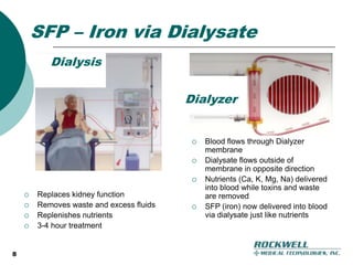 SFP – Iron via Dialysate8   Dialysis  Dialyzer Blood flows through Dialyzer membrane 