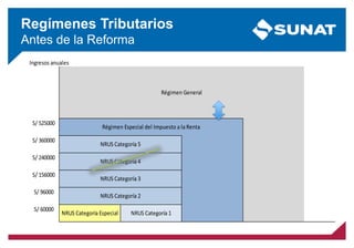 Regímenes Tributarios
Antes de la Reforma
Ingresos anuales
S/ 360000
S/ 240000
S/ 156000
Régimen General
S/ 525000
Régimen Especial del Impuesto a la Renta
S/ 96000
NRUS Categoría 2
S/ 60000
NRUS Categoría Especial NRUS Categoría 1
NRUS Categoría 5
NRUS Categoría 4
NRUS Categoría 3
 