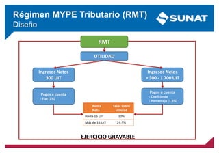 Ingresos Netos
300 UIT
Ingresos Netos
> 300 - 1 700 UIT
RMT
EJERCICIO GRAVABLE
Régimen MYPE Tributario (RMT)
Diseño
Renta
Neta
Tasas sobre
utilidad
Hasta 15 UIT 10%
Más de 15 UIT 29.5%
Pagos a cuenta
- Coeficiente
- Porcentaje (1.5%)
Pagos a cuenta
- Flat (1%)
UTILIDAD
 