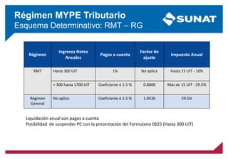 Régimen MYPE Tributario
Esquema Determinativo: RMT – RG
Liquidación anual con pagos a cuenta
Posibilidad de suspender PC con la presentación del Formulario 0625 (Hasta 300 UIT)
Régimen
Ingresos Netos
Anuales
Pagos a cuenta
Factor de
ajuste
Impuesto Anual
RMT Hasta 300 UIT 1% No aplica Hasta 15 UIT - 10%
> 300 hasta 1700 UIT Coeficiente ó 1.5 % 0.8000 Más de 15 UIT - 29.5%
Régimen
General
No aplica Coeficiente ó 1.5 % 1.0536 29.5%
 