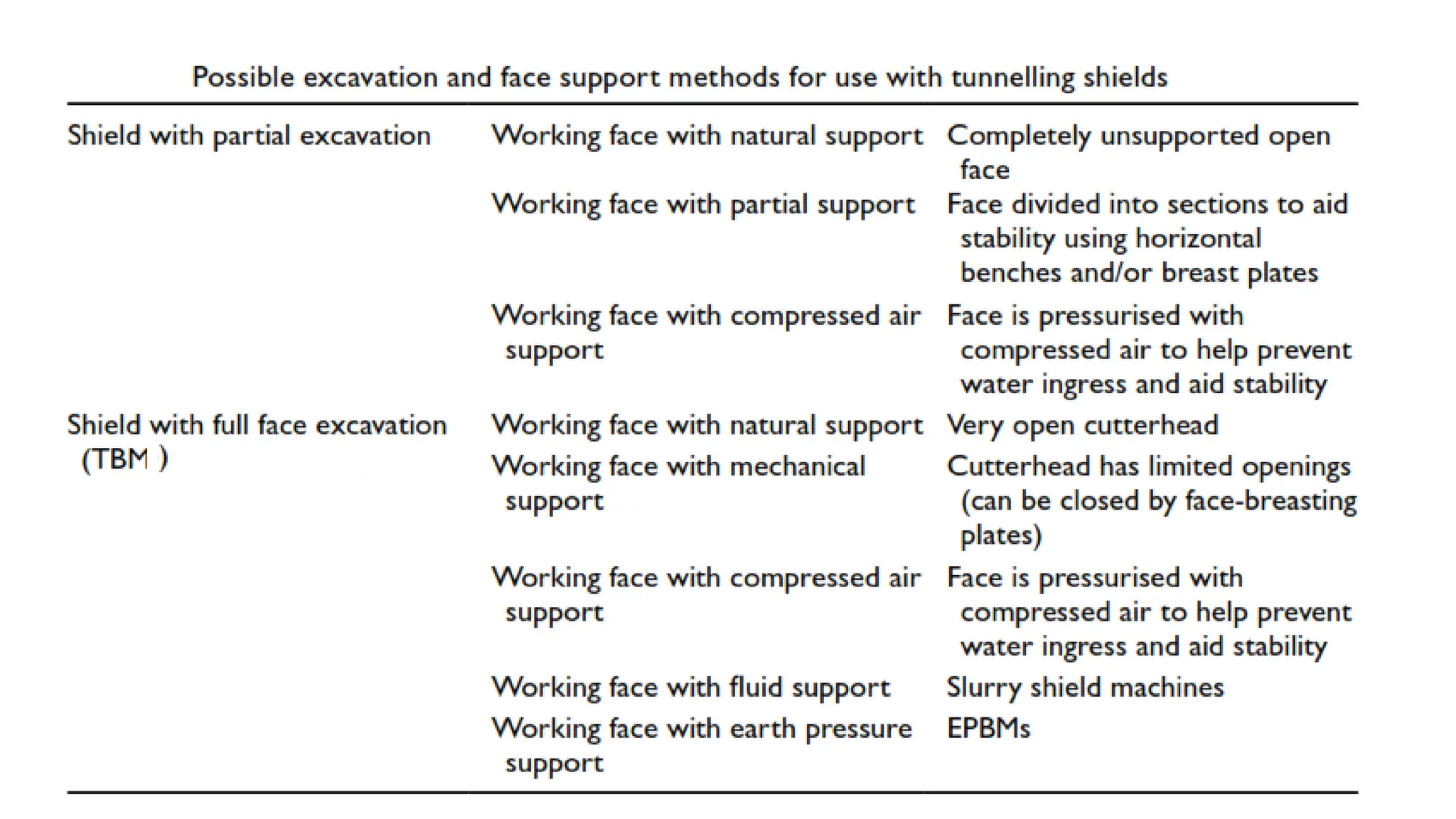 Rock mechanics and tunnelling engineering module 2