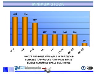 MINIMUM STOCKINGOTS AND BARS AVAILABLE IN THE GROUP SUITABLE TO PRODUCE RAW VALVE PARTS BODIES-CLOSURES-BALLS-SEAT RINGS