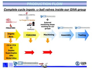 PRODUCTION FLOWComplete cycle ingots  ball valves inside our GIVA groupExternal machining shops working for our groupsMachiningAssemblyTestingFORGINGIngotsBarsCS & LTCSSSDuplexSuperduplex6MoNickel Alloy