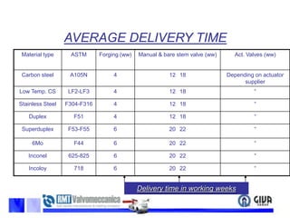 AVERAGE DELIVERY TIMEDelivery time in working weeks