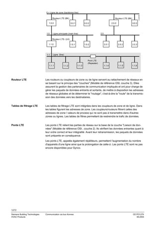 Routeur LTE (BK)
1.0.0

1.0

312Z07dfr

0 = Ligne de zone (backbone line)
Routeur LTE (BK)
0.0.1

2.0.0

0.0.2

0.0.3

2.0

Ligne principale (main line)
Routeur LTE- (LK)

1.1.0

1.1

1.0.1

1.0.2

2.0.1

2.0.2

2.0.3

1.1.4

1.1.5

1.1.6

Ligne (line)
Pont LTE
(Repeater)

1.1.1

1.1.2

1.1.3

Routeur LTE

Les routeurs ou coupleurs de zone ou de ligne servent au rattachement de réseaux en
se basant sur le principe des "couches" (Modèle de référence OSI, couche 3). Elles
assurent la gestion des partenaires de communication impliqués et ont pour charge de
gérer les paquets de données entrants et sortants, de mettre à disposition les adresses
de réseaux globales et de déterminer le "routage", c'est-à-dire la "route" de la transmission des données vers les destinataires.

Tables de filtrage LTE

Les tables de filtrage LTE sont intégrées dans les coupleurs de zone et de ligne. Dans
les tables figurent les adresses de zone. Les coupleurs/routeurs filtrent celles des
adresses de zone / valeurs de process qui ne sont pas à transmettre dans d'autres
zones ou lignes. Les tables de filtres permettent de restreindre le trafic de données.

Ponts LTE

Les ponts LTE relient les parties de réseau sur la base de la couche "Liaison de données" (Modèle de référence OSI , couche 2). Ils vérifient les données entrantes quant à
leur ordre correct et leur intégralité. Avant leur retransmission, les paquets de données
sont préparés en conséquence.
Les ponts LTE, appelés également répétiteurs, permettent l'augmentation du nombre
d'appareils d'une ligne ainsi que la prolongation de celle-ci. Les ponts LTE sont ne pas
encore disponibles pour Synco.

12/72
Siemens Building Technologies
HVAC Products

Communication via bus Konnex

CE1P3127fr
06.2004

 