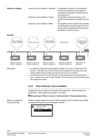 Options de réglage

Vacances / jours exception = Autonome

Vacances / jours exception = Esclave

Vacances / jours exception = Maître

Ce régulateur ne reçoit ni ne transmet de
données du programme Vacances/jours
d'exception (le régulateur possède son propre programme)
Ce régulateur reçoit les données du programme Vacances/jours d'exception du maître.
Ce régulateur envoie au début de la période
de commutation et ensuite toutes les 15 min
les données du programme Vacances/jours
d'exception via le bus Konnex.

Exemple

Reçoit: Vacances

Zone 2: Normal
Transmet: Normal

Maître pr.vac/jrs ex
Zone pr. vac/jrs ex: 1

Esclave pr.vac/jrs ex
Zone pr. vac/jrs ex: 1

Maître pr.vac/jrs ex
Zone pr. vac/jrs ex: 2

Reçoit: Normal

Fonctionnne avec
son propre progr.
vac/jrs ex

3127Z19fr

Zone 1: Vacances
Transmet: Vacances

Remarques

Esclave pr.vac/jrs ex
Zone pr. vac/jrs ex: 2

Progr.vac/jrs ex.:
Autonome

• Le maître du programme Vacances/jour d’except. de la zone 1 envoie l'ordre "Vacances", c'est-à-dire qu'il lit les données de son programme Vacances/ jours d'exception (régime actuel et régime suivant) et les envoie aux esclaves.
• Le maître de la zone 2 envoie "Normal". Il lit les valeurs dans son programme horaire. L'esclave de la zone 2 reçoit "Normal". Il lit les valeurs de fonctionnement dans
son programme horaire.

3.4.2

Zone Vacances / jours exception

L'adresse de zone à la ligne de commande "Zone calendrier " relie les esclaves au
programme « Vacances/jours d'exception » du maître.
Menu principal > Mise en service > Communication > Vacances/jours d'exc ...
Maître du programme
Vac./jours except.

Vérifier ou régler l'adresse de zone du maître Vacances /Jours exception qui possède
le programme Vacances/ jours d'exception souhaité.
Vac./jours except.
Vacances / jour exc
Zone calendrier :

Maître
3

30/72
Siemens Building Technologies
HVAC Products

Communication via bus Konnex

CE1P3127fr
06.2004

 