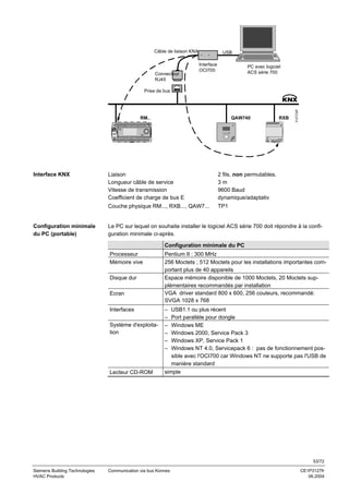 Câble de liaison KNX

Connecteur
RJ45

USB
Interface
OCI700

PC avec logiciel
ACS série 700

RM..

Interface KNX

QAW740

2 fils, non permutables.
3m
9600 Baud
dynamique/adaptativ

Couche physique RM..., RXB..., QAW7...

Configuration minimale
du PC (portable)

Liaison
Longueur câble de service
Vitesse de transmission
Coefficient de charge de bus E

RXB

3127Z32fr

Prise de bus

TP1

Le PC sur lequel on souhaite installer le logiciel ACS série 700 doit répondre à la configuration minimale ci-après.
Configuration minimale du PC
Processeur
Mémoire vive
Disque dur
Ecran
Interfaces
Système d'exploitation

Lecteur CD-ROM

Pentium II : 300 MHz
256 Moctets ; 512 Moctets pour les installations importantes comportant plus de 40 appareils
Espace mémoire disponible de 1000 Moctets, 20 Moctets supplémentaires recommandés par installation
VGA driver standard 800 x 600, 256 couleurs, recommandé:
SVGA 1028 x 768
–
–
–
–
–
–

USB1.1 ou plus récent
Port parallèle pour dongle
Windows ME
Windows 2000, Service Pack 3
Windows XP, Service Pack 1
Windows NT 4.0, Servicepack 6 : pas de fonctionnement possible avec l'OCI700 car Windows NT ne supporte pas l'USB de
manière standard
simple

53/72
Siemens Building Technologies
HVAC Products

Communication via bus Konnex

CE1P3127fr
06.2004

 