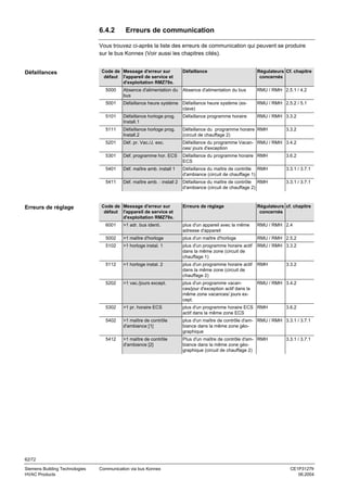 6.4.2

Erreurs de communication

Vous trouvez ci-après la liste des erreurs de communication qui peuvent se produire
sur le bus Konnex (Voir aussi les chapitres cités).

Défaillances

Code de Message d'erreur sur
défaut l'appareil de service et
d'exploitation RMZ79x.

Défaillance

Régulateurs Cf. chapitre
concernés

5000

Absence d'alimentation du bus

RMU / RMH 2.5.1 / 4.2

5001

Défaillance heure système Défaillance heure système (esclave)

RMU / RMH 2.5.2 / 5.1

5101

Défaillance horloge prog.
Install.1

Défaillance programme horaire

5111

Défaillance horloge prog.
Install.2

Défaillance du programme horaire RMH
(circuit de chauffage 2)

5201

Déf. pr. Vac./J. exc.

Défaillance du programme Vacan- RMU / RMH 3.4.2
ces/ jours d'exception

5301

Déf. programme hor. ECS

Défaillance du programme horaire RMH
ECS

3.6.2

5401

Déf. maître amb. install 1

Défaillance du maître de contrôle RMH
d'ambiance (circuit de chauffage 1)

3.3.1 / 3.7.1

5411

Erreurs de réglage

Absence d'alimentation du
bus

Déf. maître amb. : install 2

Défaillance du maître de contrôle RMH
d'ambiance (circuit de chauffage 2)

3.3.1 / 3.7.1

Code de Message d'erreur sur
défaut l'appareil de service et
d'exploitation RMZ79x.

RMU / RMH 3.3.2
3.3.2

Erreurs de réglage

Régulateurs cf. chapitre
concernés

plus d'un appareil avec la même
adresse d'appareil

RMU / RMH 2.4

6001

>1 adr. bus identi.

5002

>1 maître d'horloge

plus d'un maître d'horloge

RMU / RMH 2.5.2

5102

>1 horloge instal. 1

plus d'un programme horaire actif
dans la même zone (circuit de
chauffage 1)

RMU / RMH 3.3.2

5112

>1 horloge instal. 2

plus d'un programme horaire actif
dans la même zone (circuit de
chauffage 2)

RMH

5202

>1 vac./jours except.

plus d'un programme vacances/jour d'exception actif dans la
même zone vacances/ jours except.

RMU / RMH 3.4.2

5302

>1 pr. horaire ECS

plus d'un programme horaire ECS RMH
actif dans la même zone ECS

5402

>1 maître de contrôle
d'ambiance [1]

plus d'un maître de contrôle d'am- RMU / RMH 3.3.1 / 3.7.1
biance dans la même zone géographique

5412

>1 maître de contrôle
d'ambiance [2]

Plus d'un maître de contrôle d'am- RMH
biance dans la même zone géographique (circuit de chauffage 2)

3.3.2

3.6.2

3.3.1 / 3.7.1

62/72
Siemens Building Technologies
HVAC Products

Communication via bus Konnex

CE1P3127fr
06.2004

 