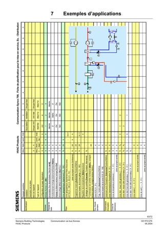 Siemens Building Technologies
HVAC Products

Communication via bus Konnex

Zones de
distribution

Vacances/jrs
d'exception

Eau chaude
sanitaire

Pièce

Réglage de
base

Adresse

Identification

X

X

X

X
2X

X
X2

Déverrouillage défaut à distance [Non/Oui ]

Zone géographique (Apartement) [ 1...126 ]

2X
2X

X1
X1

Esclave horaire, de la zone géogr. [ 1...126 ]

-

X
X

-

Esclave horaire de la zone ECS. [1...126]

X
X
-

Zone de vent [ ----, 1...31 ]

(avec sa propre sonde)

(avec sa propre sonde)

-

-

-

-

-

Zone distr. froid côté consommateur [ 1...31 ]

Zone solaire [ ----, 1...31 ]

X

X

X

X

-

X2
X3

X6

X3

Zone distr. chaud côté consommateur [ 1...31 ]

Zone distr froid côté générateur [---, 1...31 ]

-

X5

X1

Zone distr. chaud côté générateur [----, 1...31 ]

-

-

-

-

-

-

-

-

-

-

-

X

X

-

X

(avec sa propre sonde)

X

X1

Zone Vacances/jours d'exception [1...31 ]

Zone de température extérieure [ ----, 1...31 ]

X

X1

Progr. horaire [Autonome/Esclave/Maître]

Vacances/ jours d'exception [Autonome/Esclave/Maître]

-

Zone ECS [ 1...31 ]

-

**Combinaison de contrôle d’ambiance [Maître, consigne
esclave externe, consigne esclave interne ]
-

-

* Stratégie de contrôle [Cascade, Constant, Alternance]
2X

-

X4

-

-

X

-

X

-

-

-

-

X

-

Régulation de la température [Maître/esclave]
-

2X

X1

(avec sa propre sonde d’ambiance)

Programme horaire [Autonome /Esclave/Maître]

-

-

X

X

Réglage à distance esclave horloge [Non/Oui]

X

X

X

X

X

Fonctionnement horloge [Autonome/Esclave/Maître]

X

Zone géographique (Apartement.Pièce.Sous-zone)
(A.P.S) [ 1...126 ].[ 0...63 ].[ 0...15 ]

-

-

-

-

-

-

-

X

-

X

-

-

-

-

-

-

-

-

-

X

X.1.1

-

X

X.X.1

-

-

-

-

-

X

X

RMU RMH, QAW RXB
7.. RMZ 740
....

X

RMU RMH QAW RXB

Alimentation Bus décentralisée [ Marche /arrêt]

Adresse Konnex [ 0...255 ]

Configuration de base/ Application

Type de l'appareil

Nom de l'appareil

Description de la pièce

Installation

Reglages possibles

HVAC Products
1

2

1

Non

Oui

E

Marche

1

2-0

RMH760

Groupe VAV

Sous-station

1

2

Non

Oui

Maître

Marche

2

A

RMU710

VAV Hall

Ventilation

2

1

Non

Oui

E

Marche

3

C

RMU710

Groupe froid

Groupe froid

3

4

5

6

7

8

9

0

Communication Synco 700, Fiche de planification pour la mise en service, Ex. : Distribution

7
Exemples d’applications

63/72

CE1P3127fr
06.2004

 