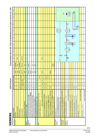 65/72

Siemens Building Technologies
HVAC Products

Communication via bus Konnex

CE1P3127fr
06.2004

Zones de
distribution

Vacances/jrs
d'exception

Eau chaude
sanitaire

Pièce

Réglage de
base

Adresse

Identification

X

X

X

X
2X

X
X
X2

Réglage à distance esclave horloge [Non/Oui]

Déverrouillage défaut à distance [Non/Oui ]

Zone géographique (Apartement) [ 1...126 ]

-

-

X4
-

Régulation de la température [Maître/esclave]

* Stratégie de contrôle [Cascade, Constant, Alternance]

**Combinaison de contrôle d’ambiance [Maître, consigne
esclave externe, consigne esclave interne ]
-

X
X

-

-

X3
-

Zone distr. froid côté consommateur [ 1...31 ]

Zone solaire [ ----, 1...31 ]

Zone de vent [ ----, 1...31 ]

-

X2

Zone distr froid côté générateur [---, 1...31 ]

(avec sa propre sonde)

-

-

-

X6

X3

(avec sa propre sonde)

X5

X1

Zone distr. chaud côté générateur [----, 1...31 ]

Zone distr. chaud côté consommateur [ 1...31 ]

X

X

X

X

X

X

X

(avec sa propre sonde)

X

X1

Zone Vacances/jours d'exception [1...31 ]

Zone de température extérieure [ ----, 1...31 ]

X

X1

Esclave horaire de la zone ECS. [1...126]

X
X

Vacances/ jours d'exception [Autonome/Esclave/Maître]

-

Zone ECS [ 1...31 ]

Progr. horaire [Autonome/Esclave/Maître]

2X

-

-

2X

X1

Esclave horaire, de la zone géogr. [ 1...126 ]

-

-

-

-

-

-

-

-

-

-

-

-

-

-

-

-

-

-

2X

X

2X

X1

(avec sa propre sonde d’ambiance)
X1

-

X

-

-

-

-

X

Programme horaire [Autonome /Esclave/Maître]

-

-

X

X

X

Fonctionnement horloge [Autonome/Esclave/Maître]

X

X

X

X

Zone géographique (Apartement.Pièce.Sous-zone)
(A.P.S) [ 1...126 ].[ 0...63 ].[ 0...15 ]

-

RMU RMH, QAW
7..
RMZ 740

X

RMU RMH QAW

Alimentation Bus décentralisée [ Marche /arrêt]

Adresse Konnex [ 0...255 ]

Configuration de base/ Application

Type de l'appareil

Nom de l'appareil

Description de la pièce

Installation

Reglages possibles

-

-

-

-

-

X

-

X

-

-

-

-

-

-

-

-

-

X

X.1.1

-

X

X.X.1

-

-

-

-

-

X

X

RXB
....

-

RXB

HVAC Products
1

Alterné

Oui

1

Non

Oui

Maître

Marche

1

A03

RMU710

HVAC

Hall

HVAC

C. Escl.
Interne

1

Non

Oui

E

Marche

2

0-2

RMH760

Chauffage

Hall

Chauffage

2

Oui

1

3

QAW740

Hall

3

M

M

4

∆p

M

5

T

M

6

∆p

2

T

2

∆p

7

M

T

8

9

0

Communication Synco 700, Fiche de planification pour la mise en service, Ex.: VAC

 