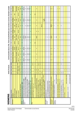67/72

Siemens Building Technologies
HVAC Products

Communication via bus Konnex

CE1P3127fr
06.2004

Zones de
distribution

Vacances/jrs
d'exception

Eau chaude
sanitaire

Pièce

Réglage de
base

Adresse

Identification

X

X

X

X
2X

X
X2

Déverrouillage défaut à distance [Non/Oui ]

Zone géographique (Apartement) [ 1...126 ]

2X
2X

X1
X1

Esclave horaire, de la zone géogr. [ 1...126 ]

-

-

X
X

-

Esclave horaire de la zone ECS. [1...126]

X
X

Zone de vent [ ----, 1...31 ]

-

Zone solaire [ ----, 1...31 ]

(avec sa propre sonde)

-

-

-

-

X3

Zone distr. froid côté consommateur [ 1...31 ]

(avec sa propre sonde)

-

X2

Zone distr froid côté générateur [---, 1...31 ]

X

X

X

X

-

X6

-

-

-

-

-

-

-

X5

X1
X3

-

-

-

X

X

-

Zone distr. chaud côté générateur [----, 1...31 ]

X

-

Zone distr. chaud côté consommateur [ 1...31 ]

(avec sa propre sonde)

X

X1

Zone Vacances/jours d'exception [1...31 ]

Zone de température extérieure [ ----, 1...31 ]

X

X1

Progr. horaire [Autonome/Esclave/Maître]

Vacances/ jours d'exception [Autonome/Esclave/Maître]

-

Zone ECS [ 1...31 ]

-

**Combinaison de contrôle d’ambiance [Maître, consigne
esclave externe, consigne esclave interne ]
-

-

2X

-

X4

* Stratégie de contrôle [Cascade, Constant, Alternance]

-

-

X

-

X

-

-

-

-

X

Régulation de la température [Maître/esclave]
-

2X

X1

(avec sa propre sonde d’ambiance)

Programme horaire [Autonome /Esclave/Maître]

-

-

X

X

Réglage à distance esclave horloge [Non/Oui]

X

X

X

X

X

Fonctionnement horloge [Autonome/Esclave/Maître]

X

Zone géographique (Apartement.Pièce.Sous-zone)
(A.P.S) [ 1...126 ].[ 0...63 ].[ 0...15 ]

-

RMU RMH, QAW
7..
RMZ 740

X

RMU RMH QAW

Alimentation Bus décentralisée [ Marche /arrêt]

Adresse Konnex de l'appareil [ 0...255 ]

Configuration de base/ Application

Type de l'appareil

Nom de l'appareil

Description de la pièce

Installation

Reglages possibles

-

-

-

-

-

X

-

X

-

-

-

-

-

-

-

-

-

X

X.1.1

-

X

X.X.1

-

-

-

-

-

X

X

RXB
....

-

RXB

HVAC Products

1

1

E

A

1

Non

Oui

E

Marche

1

C

RMU710

Groupe froid

Groupe froid

1

2

1

1

E

A

2

Non

Oui

E

Marche

2

C

RMU710

Eau glacée

Eau glacée

2

1

1

1

E

A

3

Non

Oui

E

Marche

3

A

RMU710

Ventilation

Cantine

Ventilation

3

Oui

3

4

QAW740

Cantine

4

1

Oui

1

1

Maïtre

1

A

1

Maître

4

Non

Oui

Maître

Marche

5

3-5

RMH760

Est + Ouest

Est

Chauffage

5

4

S

5

RMZ782

Ouest

Chauffage

6

2

2

1

2

Maïtre

Alterné

A

6

No

Oui

E

6

A

RMU710

VAC Hall

Hall

Air Condition

7

2

1

2

E

C. Escl.
interne

A

6

Non

Oui

E

Marche

7

0-2

RMH760

H Hall

Hall

Chauffage

8

Oui

6

8

QAW740

Hall

9

2

1

1

E

A

7

Non

Oui

E

Marche

9

2-0

RMH760

Sous-station

Sous-station

0

Communication Synco 700, Fiche de planification pour la mise en service, Exemple complet

 