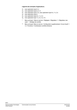 Légende des exemples d’applications :
X1 :
X2 :
X3 :
X4 :
X5 :
X6 :

avec application type A, U
avec application type A, C, U
avec application type C X5 :avec application type 0-x, 1-x, 2-x
avec application type A
avec application type 0-x, 1-x, 2-x
avec application type 1-x, 2-x, 3-x, 4-x

*

Menu principal > Mise en service > Réglages > Régulateur 1 > Régulateur cascade > Stratégie de contrôle

**

Menu principal> Mise en service > Configuration supplémentaire> Circuit chauff. 1
/ 2 > Fonctions > Combinaison contrôle ambiance

68/72
Siemens Building Technologies
HVAC Products

Communication via bus Konnex

CE1P3127fr
06.2004

 