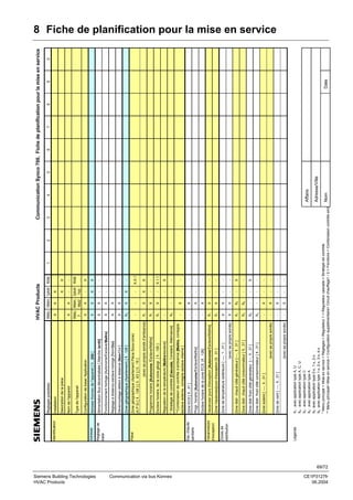 Siemens Building Technologies
HVAC Products

Communication via bus Konnex

Légende

Zones de
distribution

Vacances/jrs
d'exception

Eau chaude
sanitaire

Pièce

Réglage de
base

Adresse

Identification

X

X

X

X
X

X1
X1

Esclave horaire, de la zone géogr. [ 1...126 ]

-

X
X

-

Esclave horaire de la zone ECS. [1...126]

X
X
-

-

Zone solaire [ ----, 1...31 ]

(avec sa propre sonde)

-

X

X

X

-

-

-

-

-

-

-

-

-

-

-

X

-

X

-

-

-

-

-

-

-

-

-

X

X.1.1

-

X

X.X.1

-

-

-

-

-

X

X

RXB
....

-

X

RXB

1

2

3

Nom

Adresse/Ville

Affaire

4

5

6

7

8

Date

9

0

Communication Synco 700, Fiche de planification pour la mise en service

X1 : avec application type A, U
X2 : avec application type A, C, U
X3 : avec application type C
X4 : avec application type A
X5 :avec application type 0-x, 1-x, 2-x
X6 :avec application type 1-x, 2-x, 3-x, 4-x
* Menu principal > Mise en service > Réglages > Régulateur 1 > Régulateur cascade > Stratégie de contrôle
** Menu principal> Mise en service > Configuration supplémentaire> Circuit chauffage1 / 2 > Fonctions > Combinaison contrôle amb

Zone de vent [ ----, 1...31 ]

-

X3

Zone distr. froid côté consommateur [ 1...31 ]

-

-

X2

Zone distr froid côté générateur [---, 1...31 ]

(avec sa propre sonde)

X6

X3

Zone distr. chaud côté consommateur [ 1...31 ]

X

-

-

X
X5

X

-

-

-

X1

(avec sa propre sonde)

X

-

Zone distr. chaud côté générateur [----, 1...31 ]

X

X1

Zone Vacances/jours d'exception [1...31 ]

Zone de température extérieure [ ----, 1...31 ]

X

X1

Progr. horaire [Autonome/Esclave/Maître]

Vacances/ jours d'exception [Autonome/Esclave/Maître]

-

Zone ECS [ 1...31 ]

-

**Combinaison de contrôle d’ambiance [Maître, consigne
esclave externe, consigne esclave interne ]
-

-

X

-

X4

* Stratégie de contrôle [Cascade, Constant, Alternance]

-

-

X

-

Régulation de la température [Maître/esclave]
-

X

X1

Programme horaire [Autonome /Esclave/Maître]

-

-

X

-

X
X

X

(avec sa propre sonde d’ambiance)

-

-

-

X2

Zone géographique (Apartement.Pièce.Sous-zone)
(A.P.S) [ 1...126 ].[ 0...63 ].[ 0...15 ]

X

X

Déverrouillage défaut à distance [Non/Oui ]

X

Réglage à distance esclave horloge [Non/Oui]

X

Zone géographique (Apartement) [ 1...126 ]

X

Fonctionnement horloge [Autonome/Esclave/Maître]

X

X

X

RMU RMH, QAW
7..
RMZ 740

Alimentation Bus décentralisée [ Marche /arrêt]

Adresse Konnex de l'appareil [ 0...255 ]

Configuration de base/ Application

Type de l'appareil

-

X

X
X

X

X

Nom de l'appareil

X

RMU RMH QAW

Description de la pièce

Installation

Reglages possibles

HVAC Products

8 Fiche de planification pour la mise en service

69/72

CE1P3127fr
06.2004

 