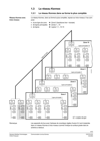 1.3

Le réseau Konnex

1.3.1

Le réseau Konnex dans sa forme la plus complète

Le réseau Konnex, dans sa forme la plus complète, repose sur trois niveaux. Il se compose
• d'une ligne de zone
• de lignes principales
• de lignes

Zone 0 (backbone line = dorsale)
Zones 1...15
Lignes 1.1...15.15

Zone 15

CZ
15.0.0

CL
15.2.0
Ligne 2

Li
gn
e

de

Ligne 1

zo
ne

CL
15.1.0

Ligne principale 15

1
2

CL
15.3.0
Ligne 3

Réseau Konnex avec
trois niveaux

1
2

1
2

3

2
3

2

3

2

64
1
2

64

Zone 1

2
Ligne principale 1
3

3127Z10fr

2
3

64
1
2
3

CL
1.15.0
64
1
2

64

Ligne 15

2

1

1

CL
1.3.0
Ligne 3

2

1

Ligne 1

1

CL
1.2.0
Ligne 2

CL
1.1.0

CL
0.2.0
Ligne 2

Ligne 1

CL
0.1.0

3

64
Linie 3

Linie 2

Linie 1

2

1

CL
2.15.0

64
CZ
1.0.0

2
Ligne principale 2
3

CL
2.3.0
1

Zone 2

Ligne 15

2

CL
3.15.0
1

Linie 3

1

Linie 2

Linie 1

1

CL
3.3.0

Ligne 15

CL
3.2.0

3

1

64

Ligne principale 3

CL
3.1.0

CL
2.2.0

64

Zone 3

CZ
3.0.0

CL
2.1.0

3

64

CZ
2.0.0

3

64
1
2

3

3

3

3

3

3

64

64

64

64

64

64

Remarque

CZ = coupleur de zone
CL = coupleur de ligne

Les appareils de bus avec l'adresse de zone/ligne réglée d'usine 0.2 sont implantés
dans un réseau Konnex à trois niveaux comme l'indique la surface grisée dans le
schéma ci-dessus.
9/72

Siemens Building Technologies
HVAC Products

Communication via bus Konnex

CE1P3127fr
06.2004

 