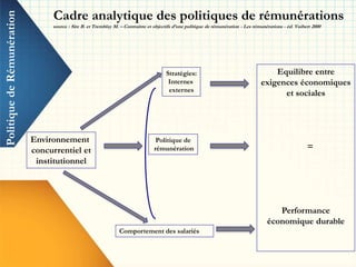 Environnement
concurrentiel et
institutionnel
Comportement des salariés
Politique de
rémunération
Stratégies:
Internes
externes
Equilibre entre
exigences économiques
et sociales
=
Performance
économique durable
Cadre analytique des politiques de rémunérations
source : Sire B. et Tremblay M. – Contrainte et objectifs d’une politique de rémunération - Les rémunérations - éd. Vuibert 2000
PolitiquedeRémunération
 