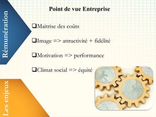 Rémunération Point de vue Entreprise
Maitrise des coûts
Image => attractivité + fidélité
Motivation => performance
Climat social => équité
Lesenjeux
 