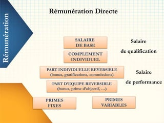 Rémunération
Rémunération Directe
SALAIRE
DE BASE
COMPLEMENT
INDIVIDUEL
PART INDIVIDUELLE REVERSIBLE
(bonus, gratifications, commissions)
PART D’EQUIPE REVERSIBLE
(bonus, prime d’objectif, …)
PRIMES
VARIABLES
PRIMES
FIXES
Salaire
de qualification
Salaire
de performance
 
