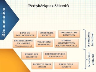 Rémunération Périphériques Sélectifs
FRAIS DE
DEPLACEMENTS
LOGEMENT DE
FONCTION
MEMBRE
ORGANISATION
PROFESSIONNELLE
TELEPHONE
PERSONNEL
VOITURE DE
SOCIETE
PRETS DE LA
SOCIETE
GRATIFICATIONS
EN NATURE
(Voyage, cadeau ..)
REMISE SUR
PRODUITS
FACILITES POUR
LOISIRS
BOURSE D’ETUDES
DES ENFANTS
Acaractère
individuel
Acaractère
collectif
 